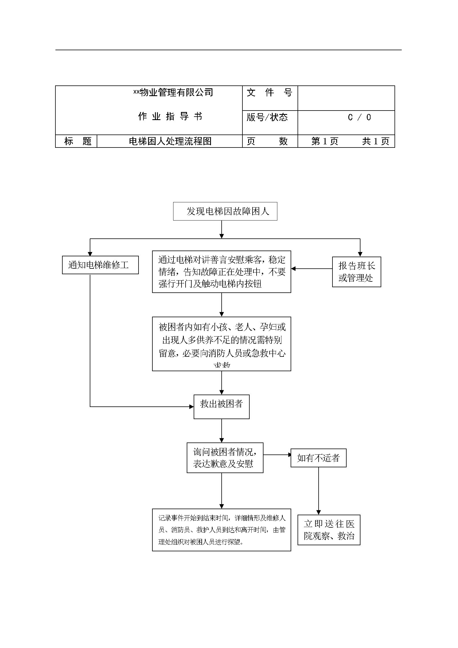 物业公司各岗位工作流程图