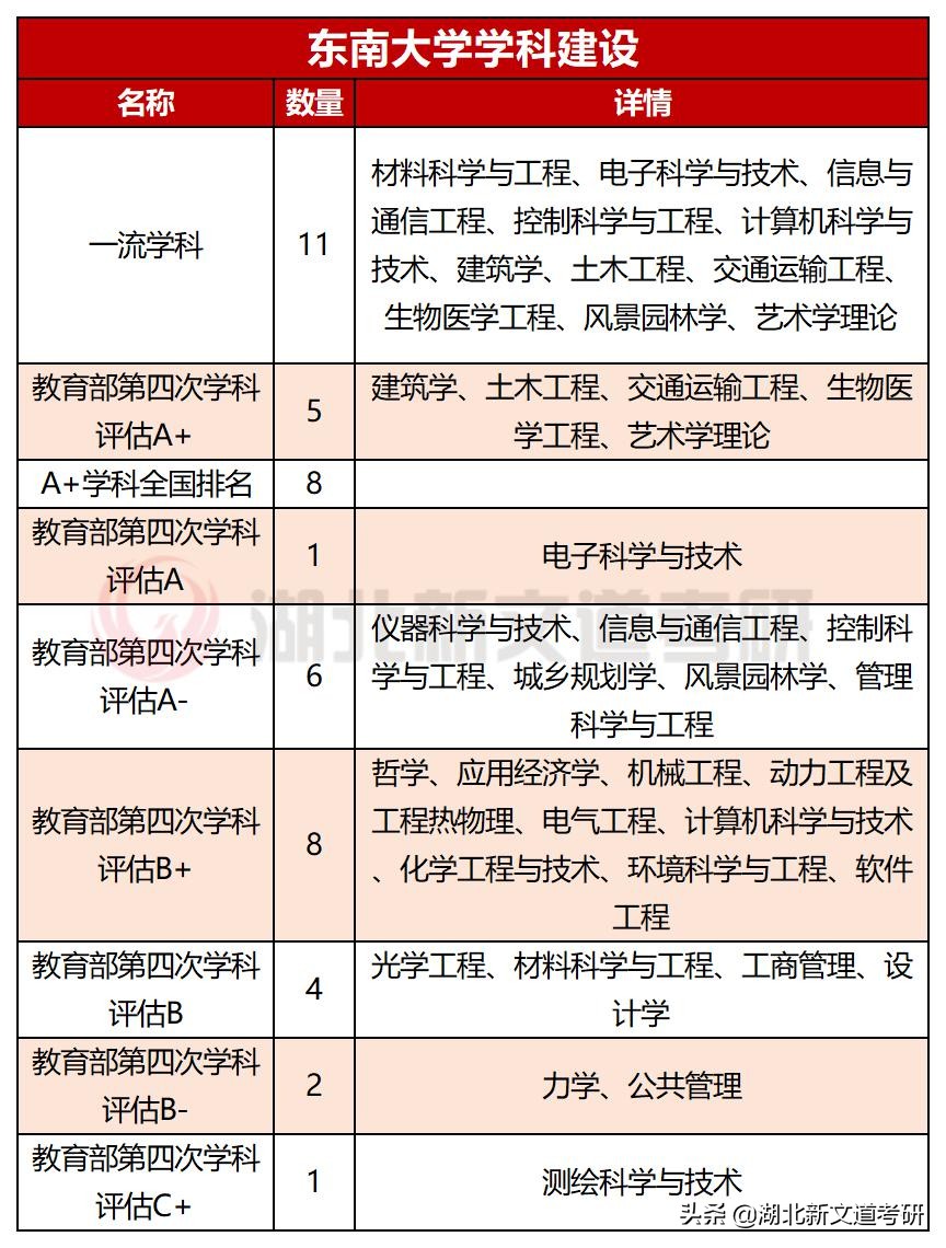 东南大学22考研难度分析！曾被误会成三本的985，考取难度不低