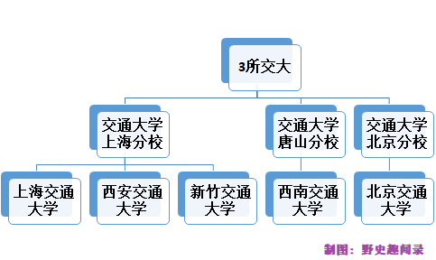 一共几所交通大学？它们什么区别什么关系？又有什么共同的渊源？