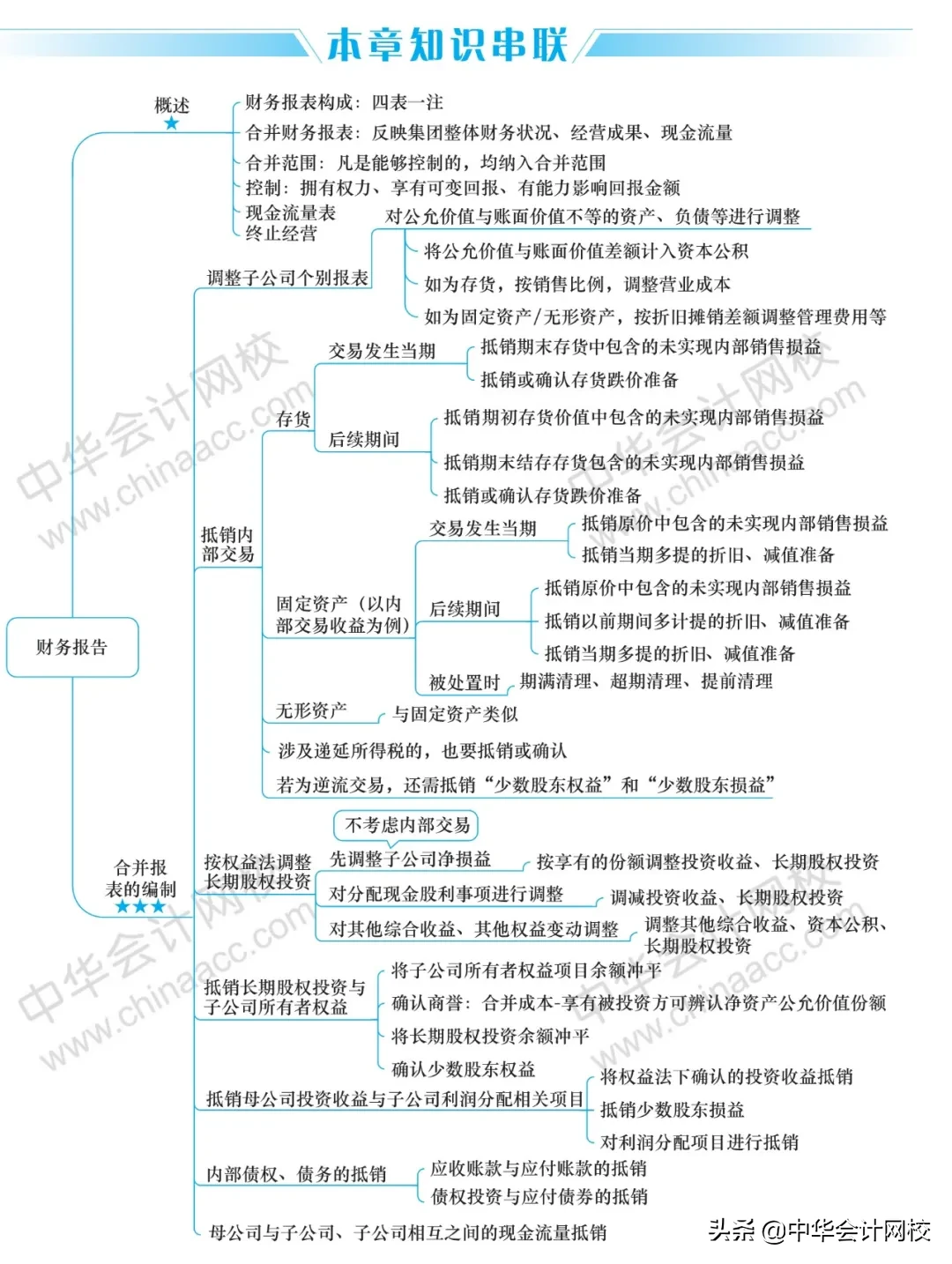 2020年《中级会计实务》《经济法》《财务管理》最全思维导图大全