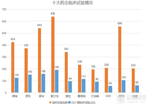 十大药企排名！总营收2000亿美金，累计3587项临床研究，围攻肿瘤