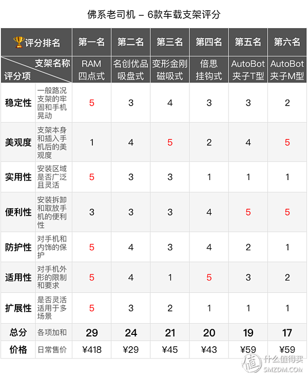 从30到400元，聊聊这些年我用过的6款车载手机支架