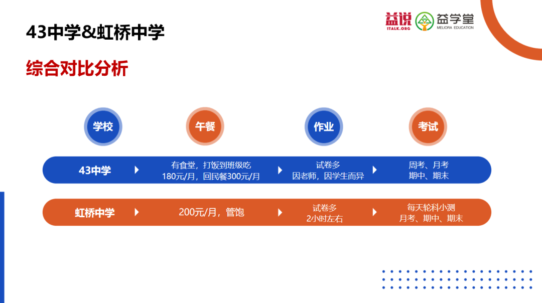 沈阳7中、134、南昌、126、43、虹桥选哪个？