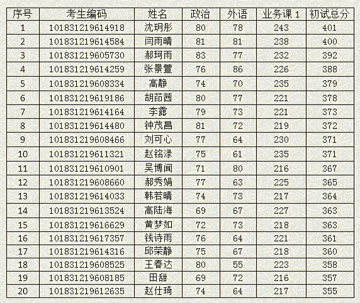 2021年吉林大学教育学复试详解（附分数线、拟录取名单）