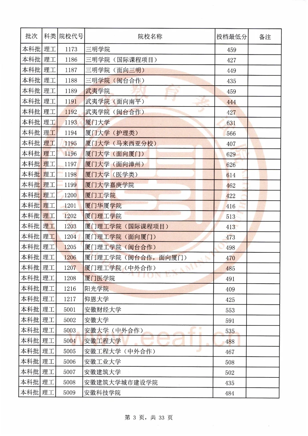 刚刚！福建2020本科批最低投档线公布！全部高校都有
