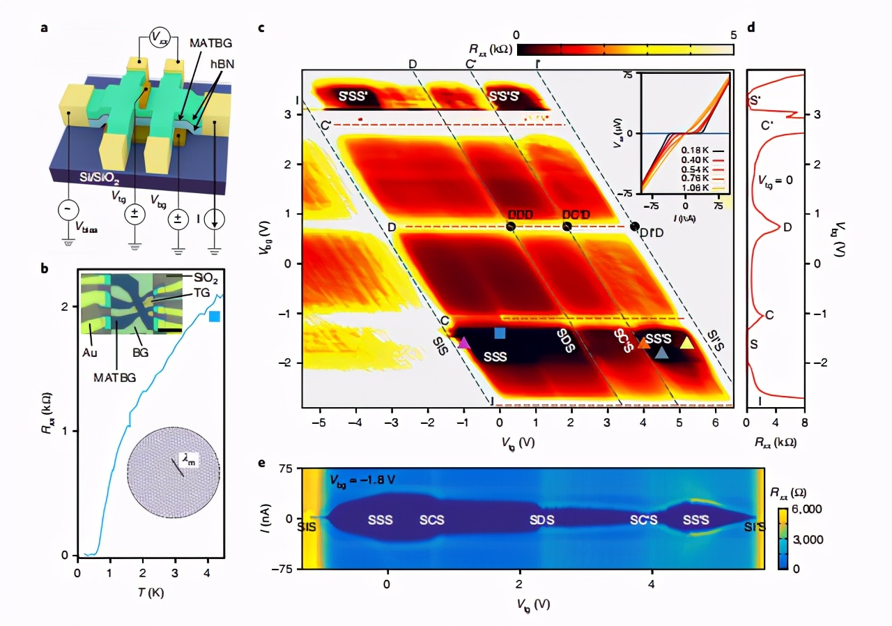 MIT曹原再领石墨烯新动向！后石墨烯转角电子学时代正式到来