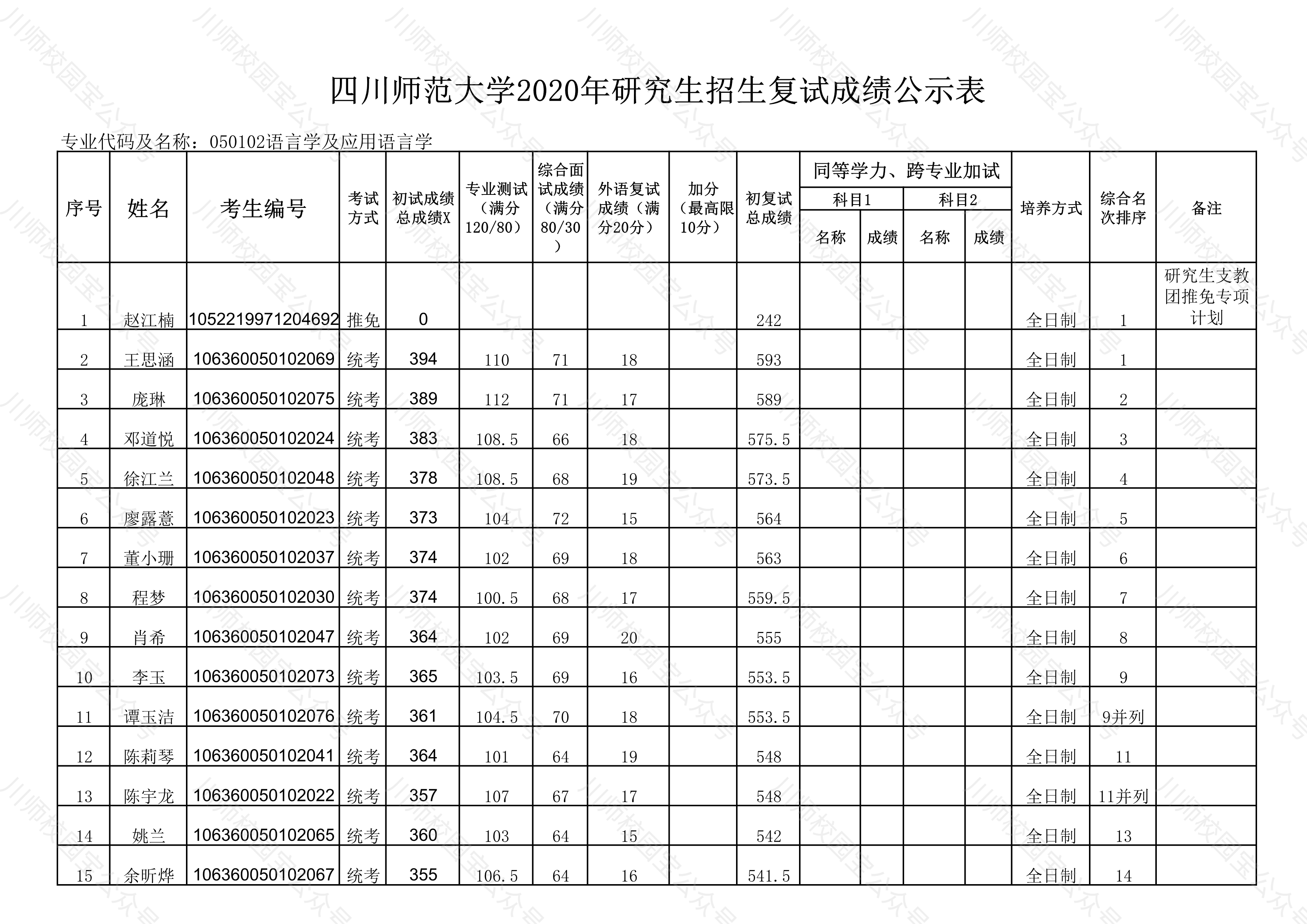 四川师范大学2020年文学院研究生招生复试成绩公示