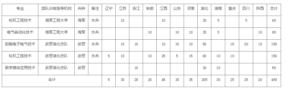 2021年各省各定向培养士官院校招生计划一览