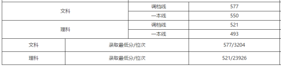 刚刚！北京市高考分数线公布！内附北京工商大学近三年分省录取线