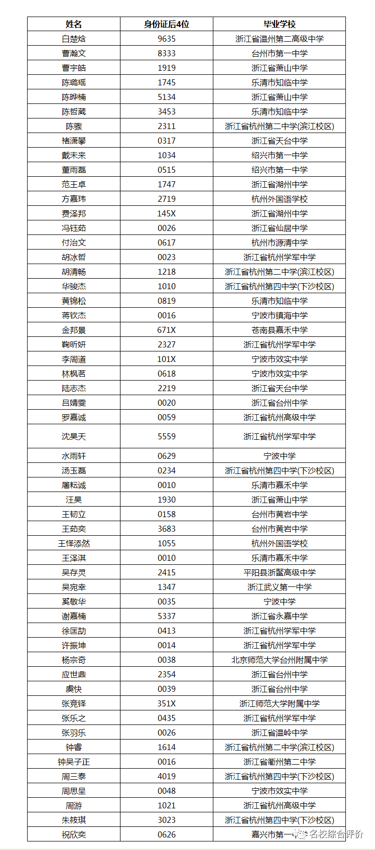 892人！2021南方科技大学21省市录取名单