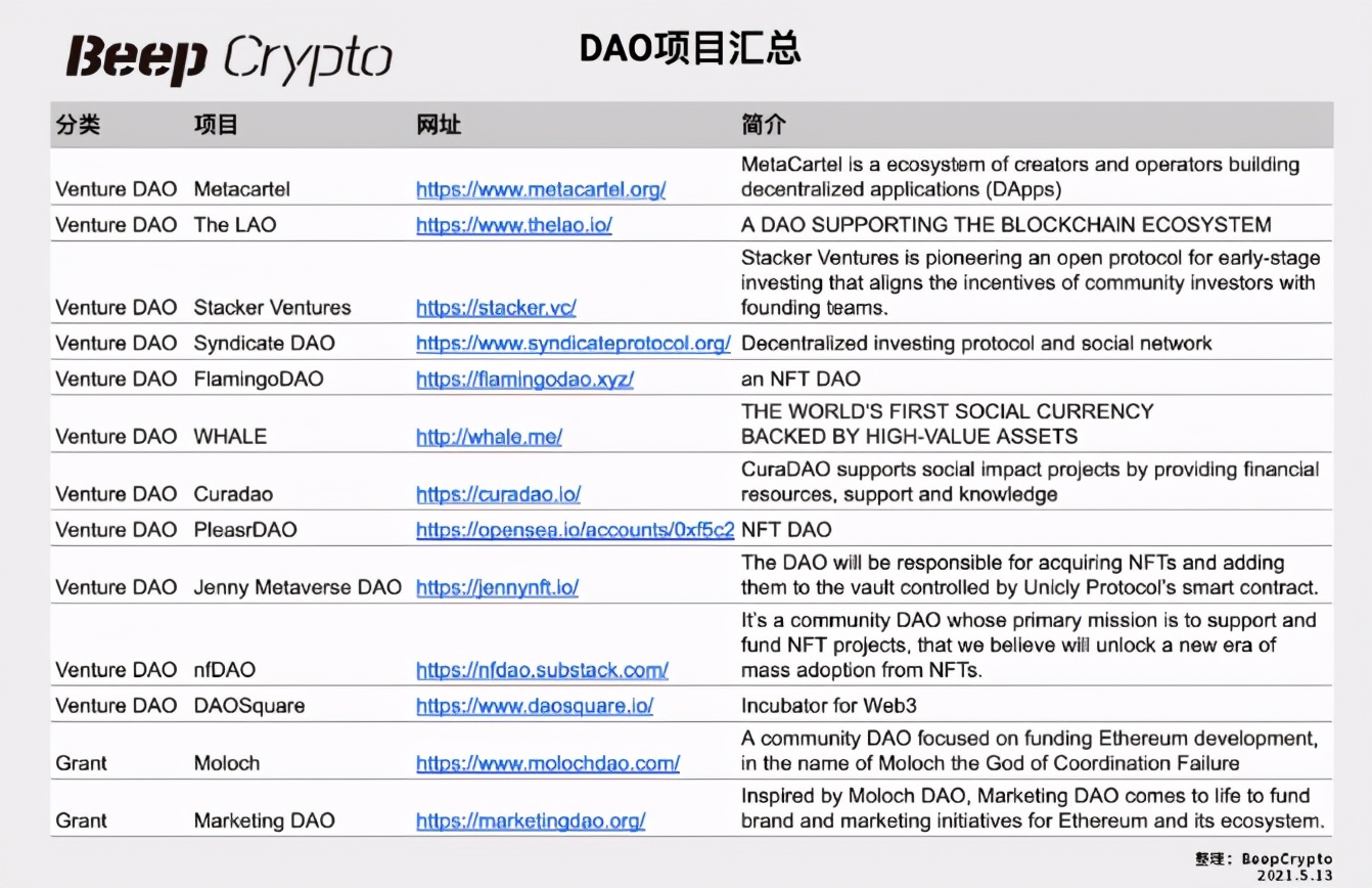 梳理去中心化组织现状，DAO会如何发展？