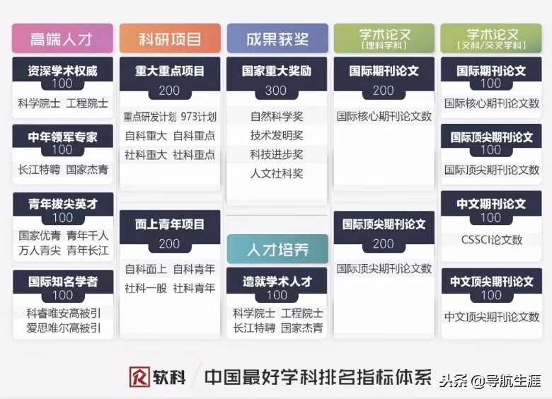 数、理、化、生学科中国十强高校排名，理科生的福利，了解一下