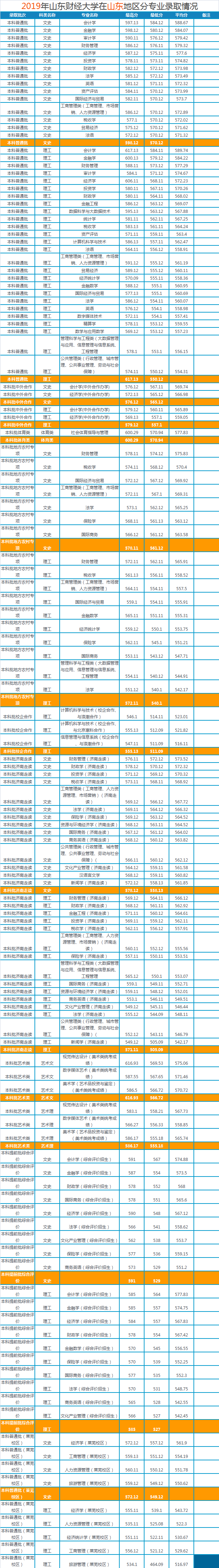 山东财经大学2019年各省市分专业录取分数明细，建议收藏哦