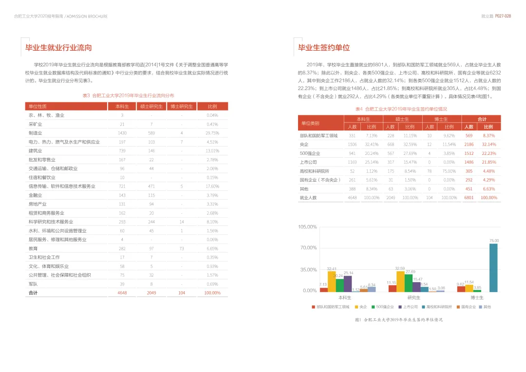 重磅！合肥工业大学2020报考指南发布！