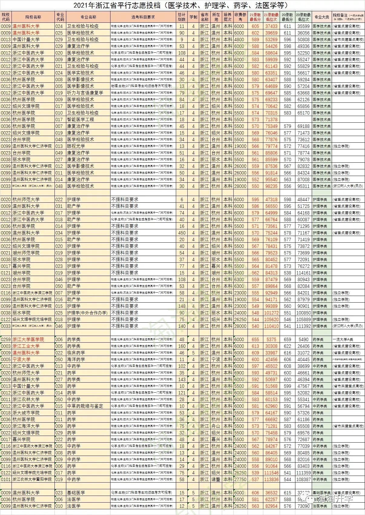 浙江省内高校怎么选？2021/2020年省内高校在浙江录取情况