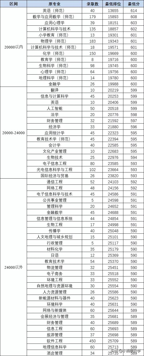 2021年广东高考录取分析：华南师范大学，师范热，排位稳中有升
