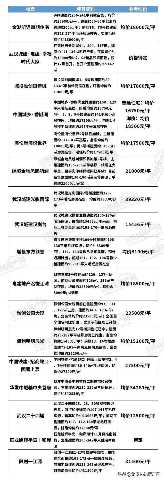 武汉热门好房均价8000元/平起,刚需上车还来得及