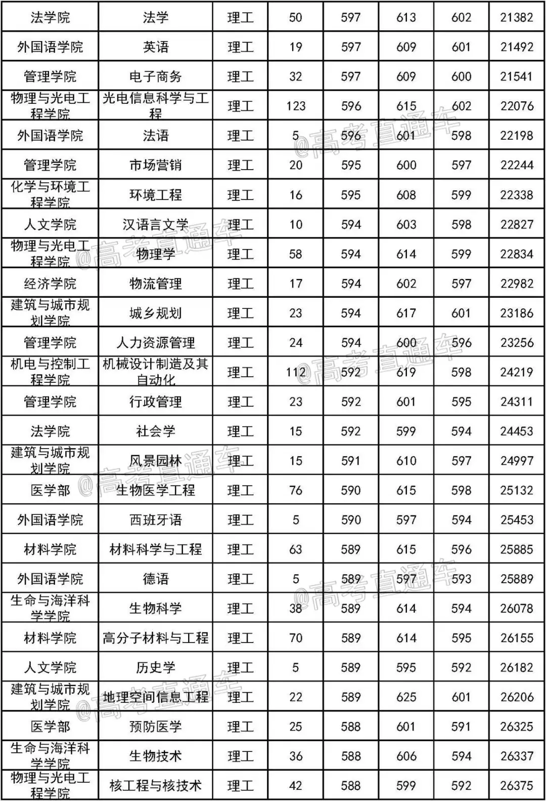 重磅！新高考八省大学专业录取数据曝光