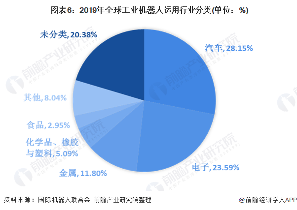 2020年全球工业机器人现状与竞争情况 中国为全球最大供应国