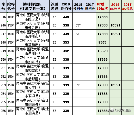 位次优先分数辅助：2019年全国一本院校江苏投档分数线、位次