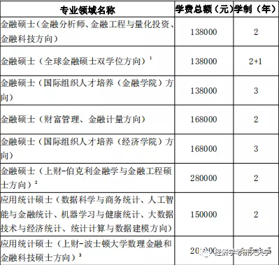 上海财经大学金融专硕（经济学）