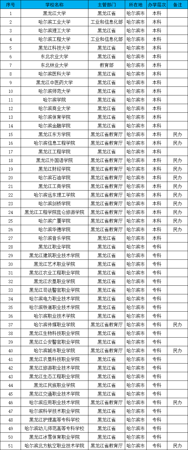 哈尔滨有哪些大学？除了哈尔滨工业大学之外，哪些大学比较好？