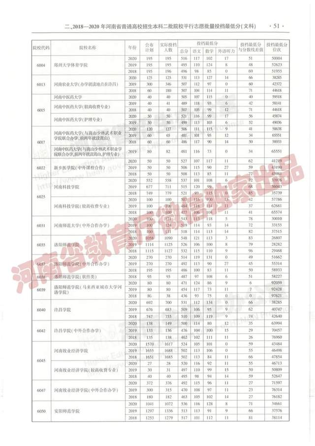 @报志愿必看！河南2018~2020各批高校投档线、位次对照表汇总