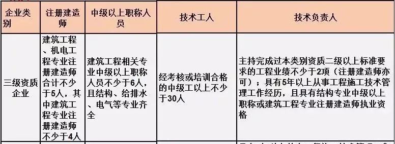 招聘建造师（考过一建）