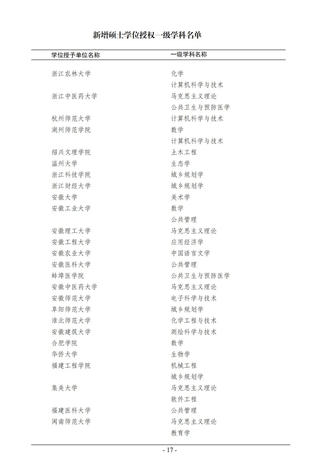 官宣！2020年审核增列博士、硕士学位授权点名单公布