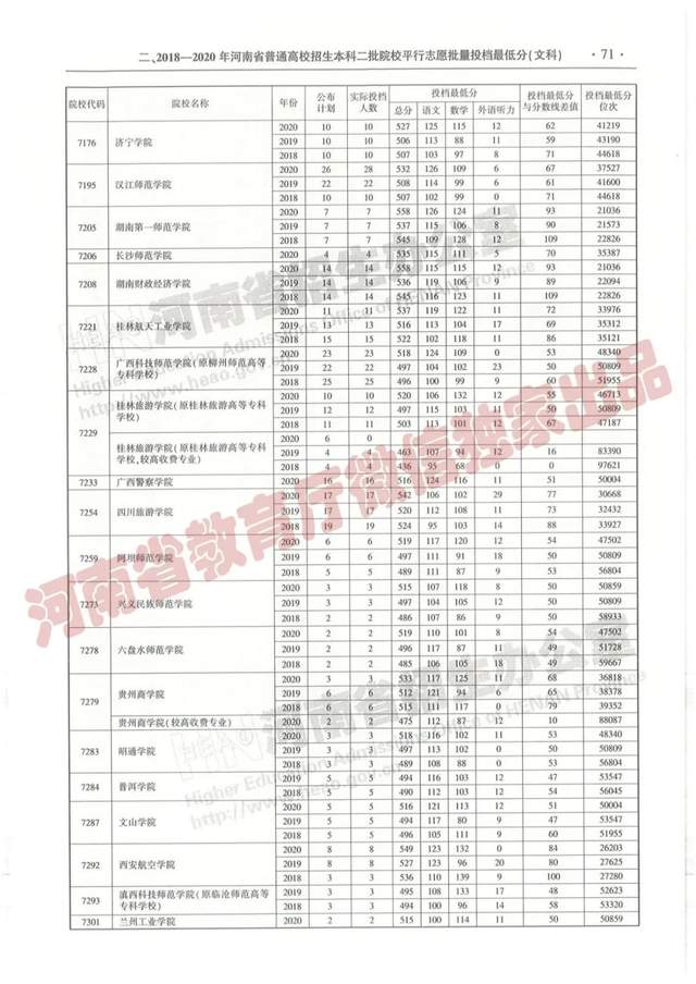 @报志愿必看！河南2018~2020各批高校投档线、位次对照表汇总