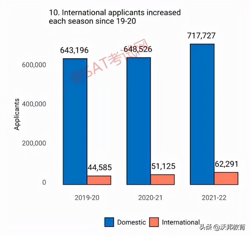 最新！Common APP公布2021-2022早申数据，申请人数大涨13.4%