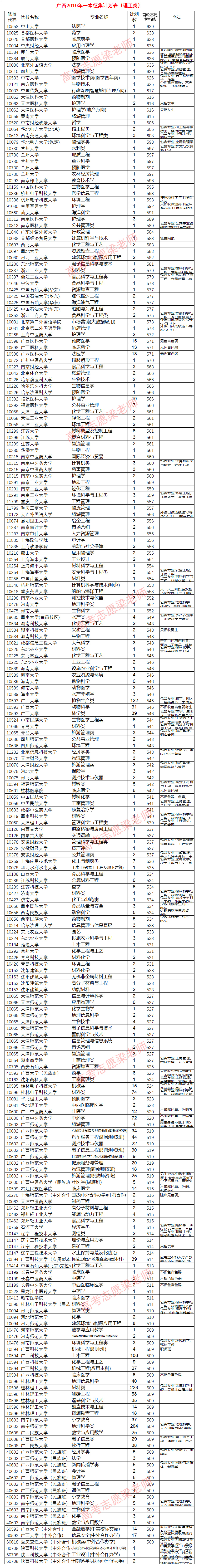 广西一本征集志愿末班车，2600多个征集计划，参考数据免费下载