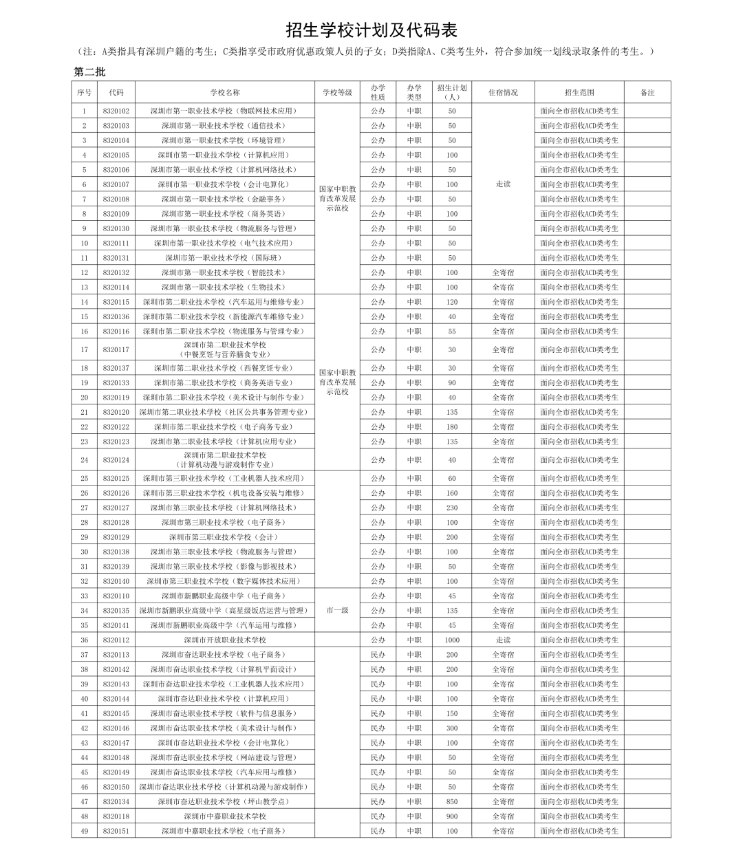 深圳中职学校值得上吗？350分以上的专业有哪些？
