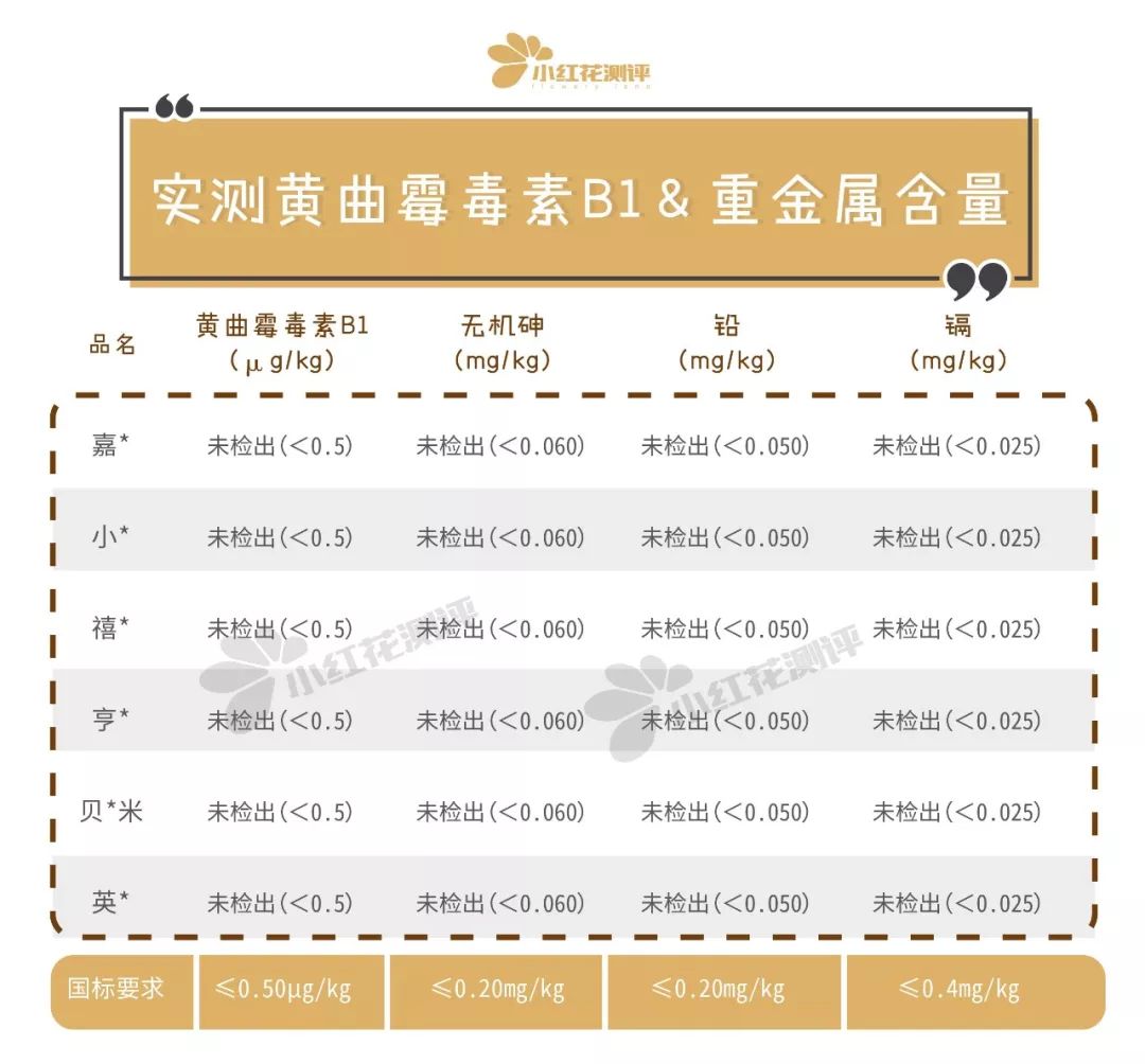 婴儿米粉测评：亨＊多糖，贝*米、禧*营养不均衡，不推荐海淘米粉