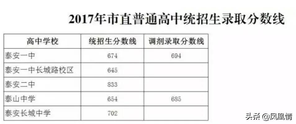 2020年高考：临沂一中大比拼，烟台一中、泰安一中、潍坊一中