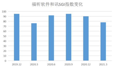 福昕软件人为降低研发支出比例，营造“好看”的利润数据，SGI指数最新评分78