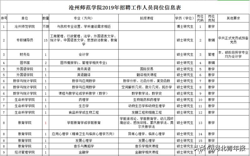 沧州师范学院招聘（河北一职业学院招事业编制教师15人）