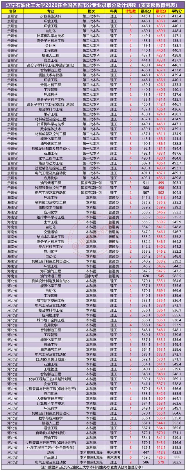 辽宁石油化工大学2020年在各招生省市内分专业录取分数及人数汇总