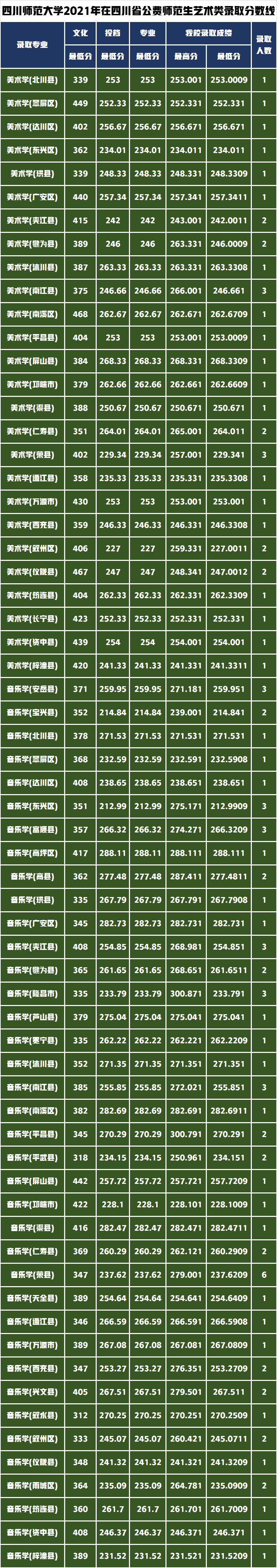 录取通知书寄出请查收！四川师范大学2021年艺术类录取分数线