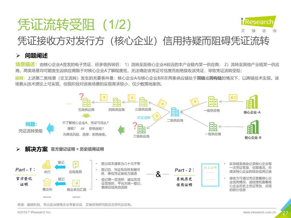 区块链 供应链金融行业研究报告