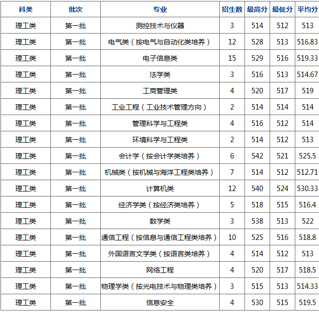 杭州电子科技大学2017部分省市录取分数