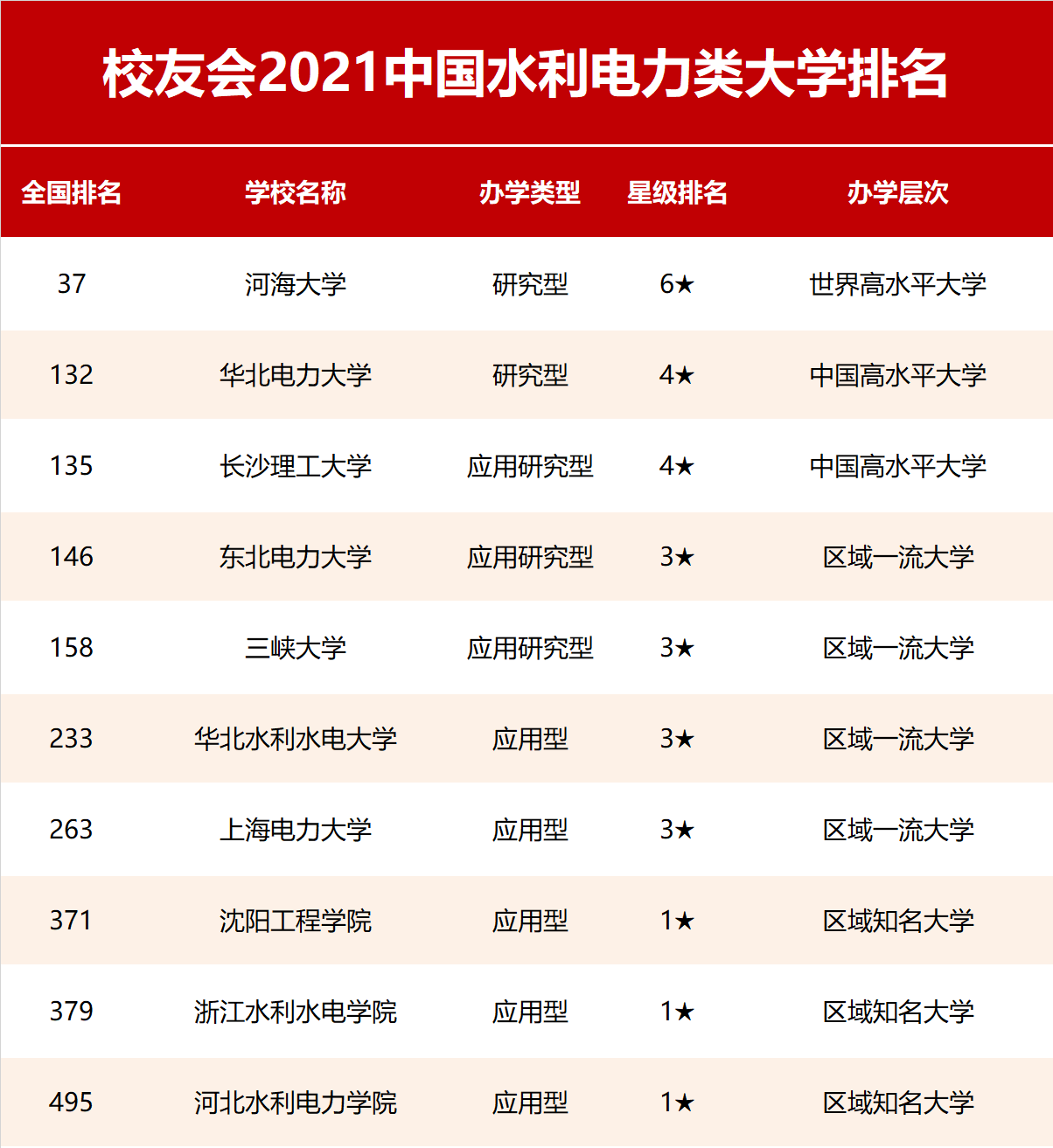 2021校友会中国水利电力类大学排名及专业排名，河海大学第1