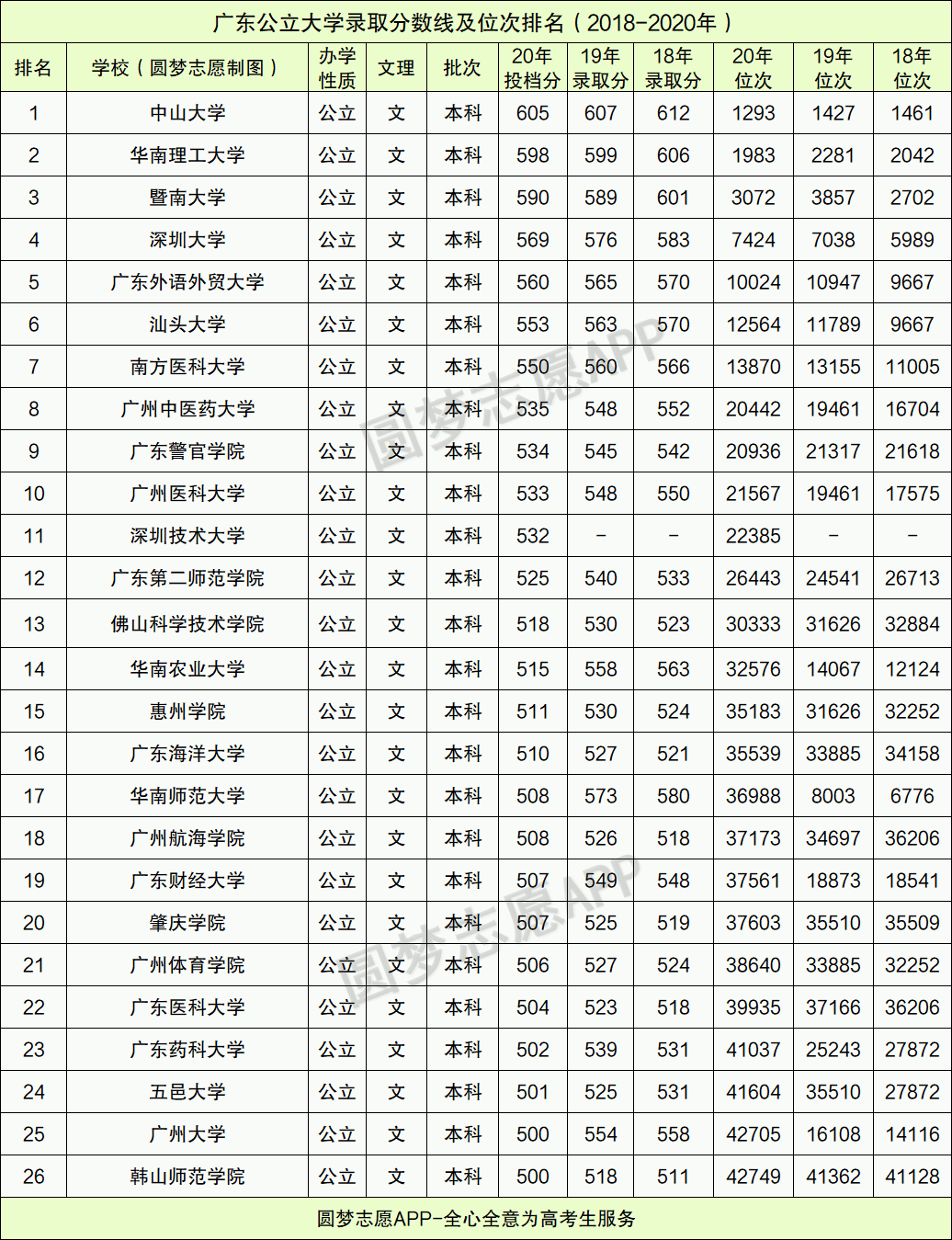 广东实力最强的一本大学有哪些？附最低录取分数线及位次排名表