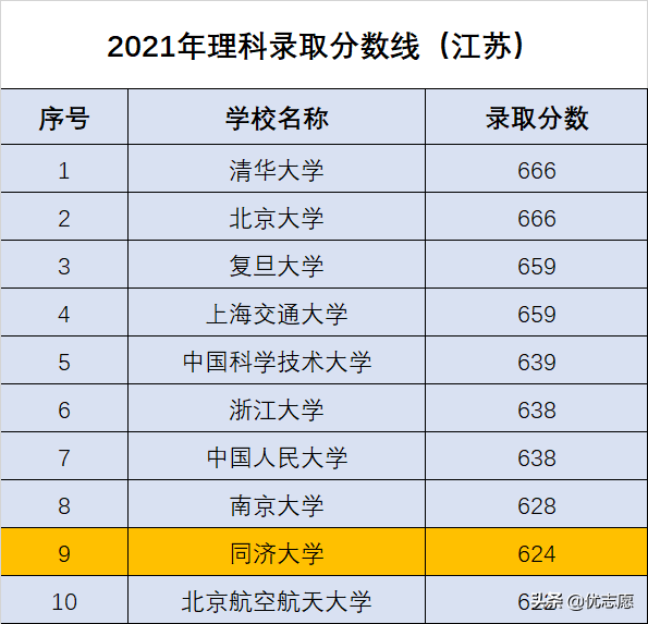 同济文科异军突起，理工科更加强势，继续巩固知名综合性大学地位