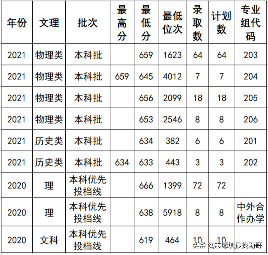 同济大学，为什么2021年录取位次陡降1200位？