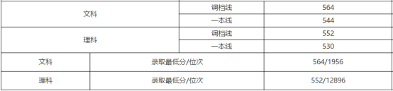 刚刚！北京市高考分数线公布！内附北京工商大学近三年分省录取线