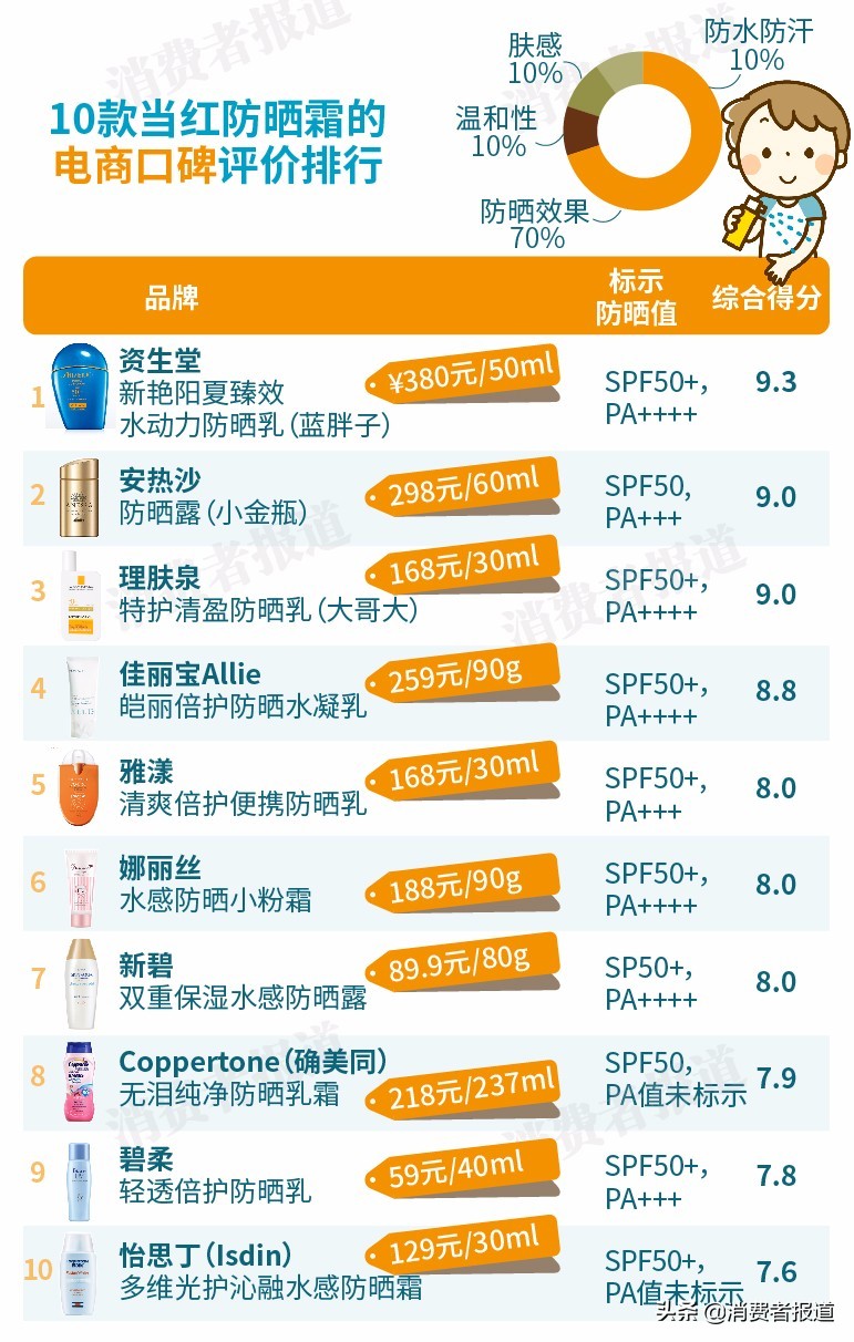 10款防晒霜口碑对比：“网红”怡思丁竟遭疯狂吐槽？安热沙输给了这一款