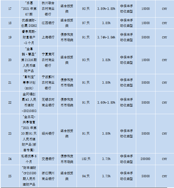 理财产品收益率(净值型理财产品收益率)