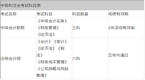 没有初级会计证，不得报中级？9月起，职称大变
