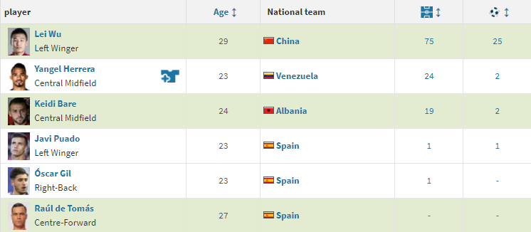 西班牙世界杯23人名单(西班牙人队现役球员国家队数据排名：武磊出场进球均第一)